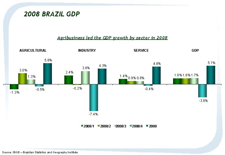 2008 BRAZIL GDP Agribusiness led the GDP growth by sector in 2008 AGRICULTURAL INDUSTRY