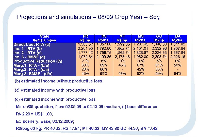 Projections and simulations – 08/09 Crop Year – Soy (b) estimated income without productive