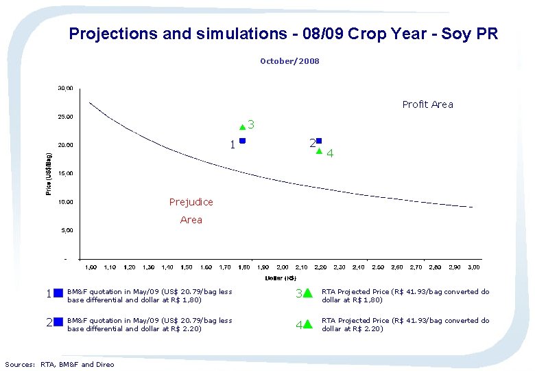 Projections and simulations - 08/09 Crop Year - Soy PR October/2008 Profit Area 3