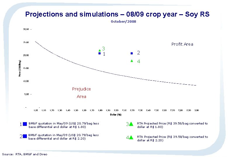 Projections and simulations – 08/09 crop year – Soy RS October/2008 Profit Area 3