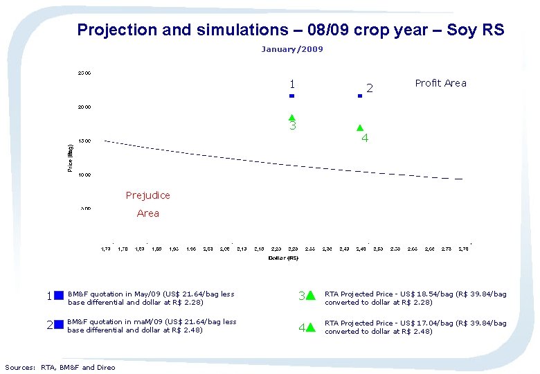 Projection and simulations – 08/09 crop year – Soy RS January/2009 1 2 3