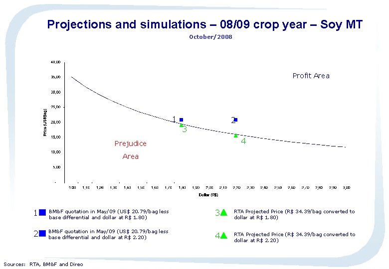 Projections and simulations – 08/09 crop year – Soy MT October/2008 Profit Area 1