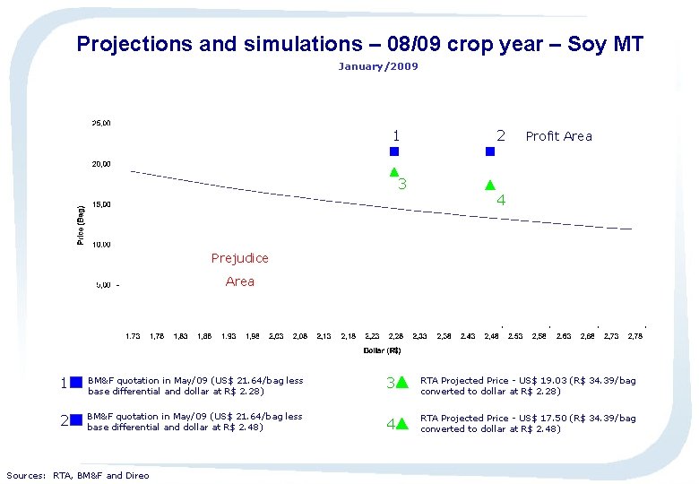 Projections and simulations – 08/09 crop year – Soy MT January/2009 1 3 2