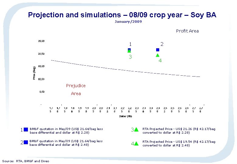 Projection and simulations – 08/09 crop year – Soy BA January/2009 Profit Area 1
