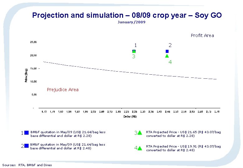 Projection and simulation – 08/09 crop year – Soy GO January/2009 Profit Area 1
