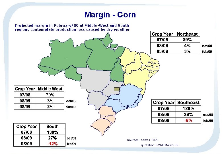 Margin - Corn Projected margin in February/09 at Middle-West and South regions contemplate production