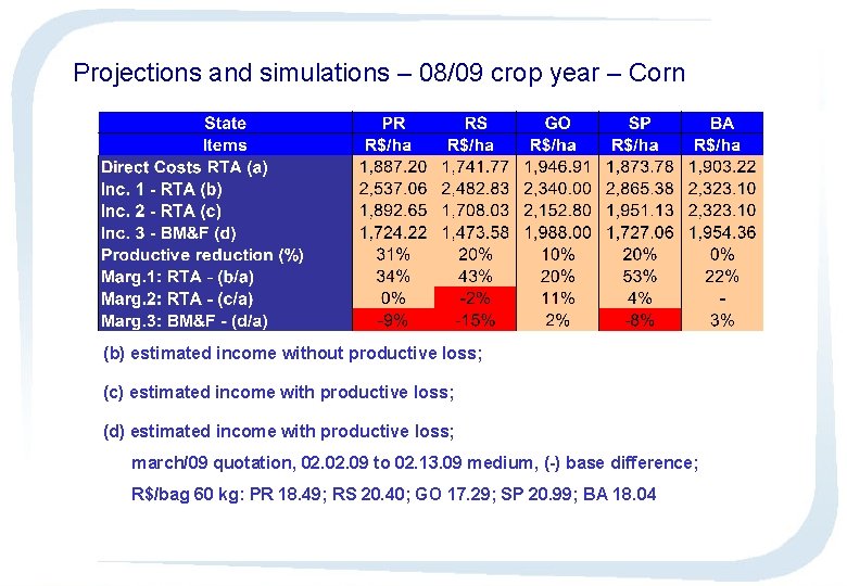 Projections and simulations – 08/09 crop year – Corn (b) estimated income without productive