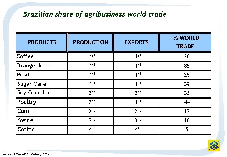 Brazilian share of agribusiness world trade PRODUCTION EXPORTS % WORLD TRADE Coffee 1 st