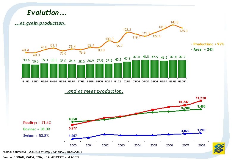 Evolution. . . at grain production. 143. 8 131. 8 123. 2 119. 1