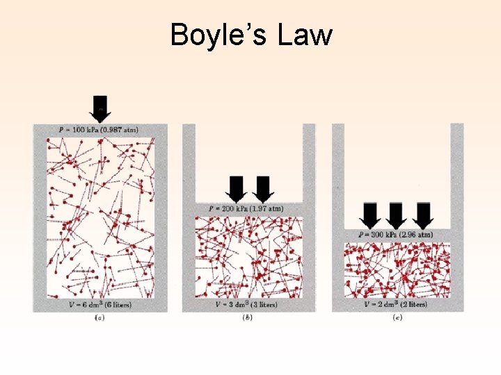 Boyle’s Law 