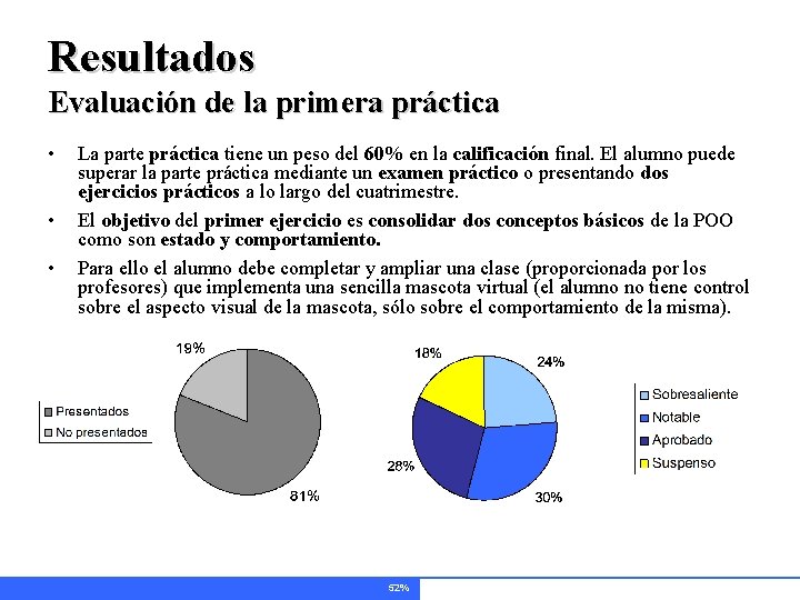 Resultados Evaluación de la primera práctica • • • La parte práctica tiene un