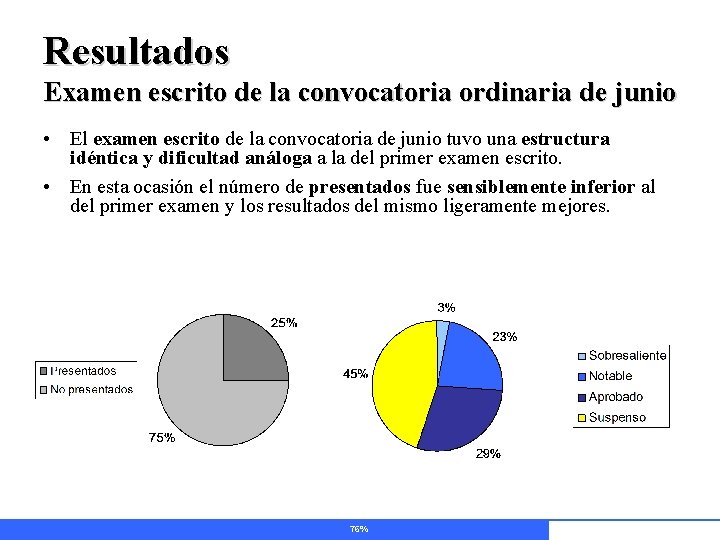 Resultados Examen escrito de la convocatoria ordinaria de junio • El examen escrito de