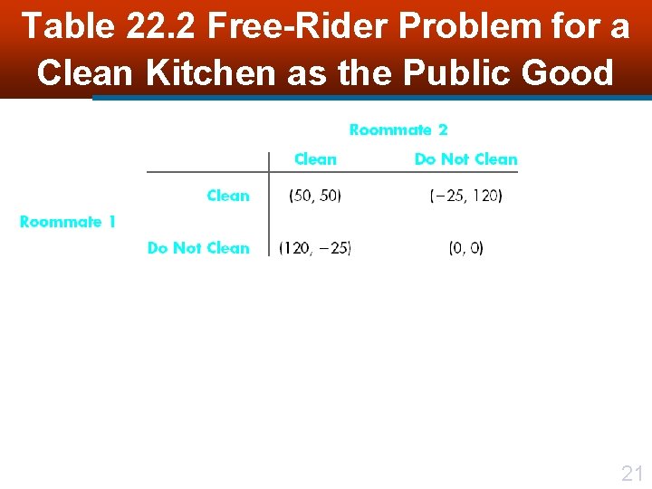 Table 22. 2 Free-Rider Problem for a Clean Kitchen as the Public Good 21