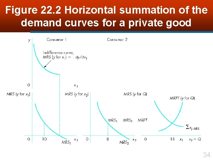 Figure 22. 2 Horizontal summation of the demand curves for a private good 34