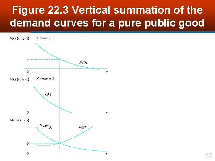 Figure 22. 3 Vertical summation of the demand curves for a pure public good