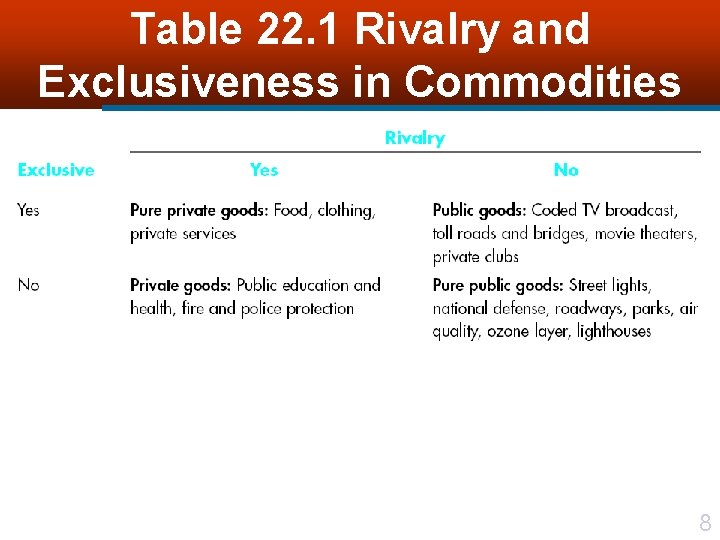Table 22. 1 Rivalry and Exclusiveness in Commodities 8 