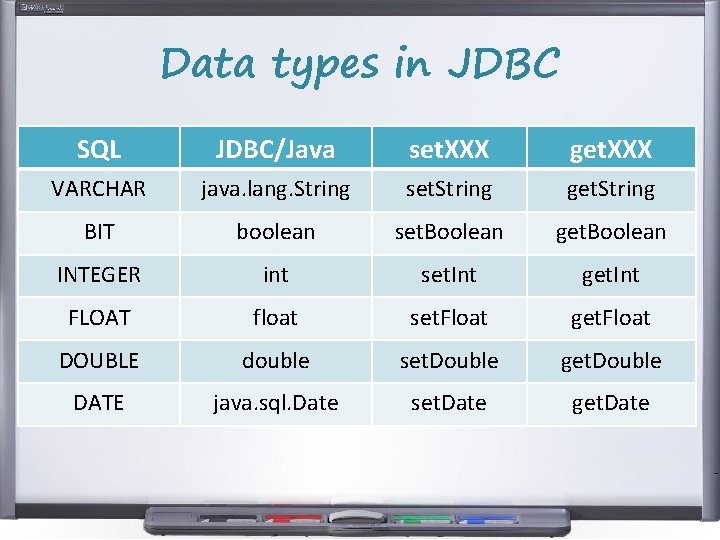 Data types in JDBC SQL JDBC/Java set. XXX get. XXX VARCHAR java. lang. String Data types in JDBC SQL JDBC/Java set. XXX get. XXX VARCHAR java. lang. String