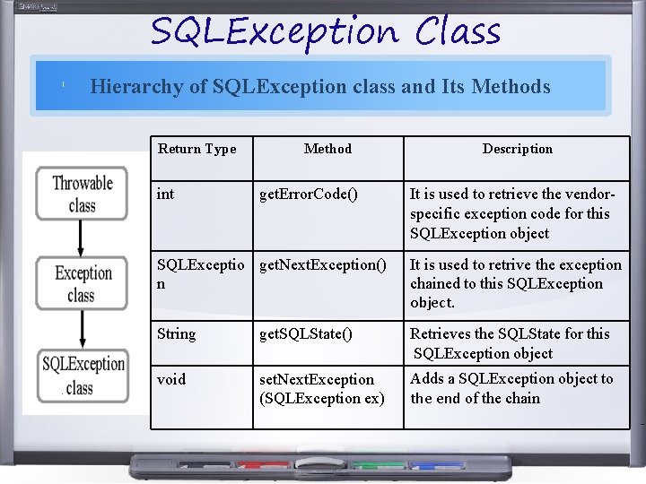 SQLException Class Hierarchy of SQLException class and Its Methods Return Type int Method Description SQLException Class Hierarchy of SQLException class and Its Methods Return Type int Method Description