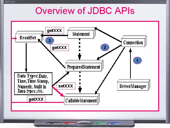 Overview of JDBC APIs get. XXX 3 get. XXX 2 1 set. XXX get. Overview of JDBC APIs get. XXX 3 get. XXX 2 1 set. XXX get.