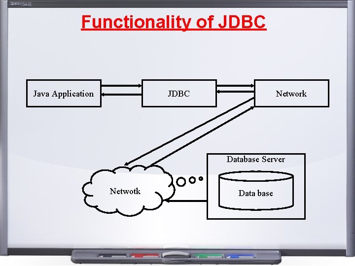 Functionality of JDBC Java Application JDBC Network Database Server Netwotk Data base Functionality of JDBC Java Application JDBC Network Database Server Netwotk Data base