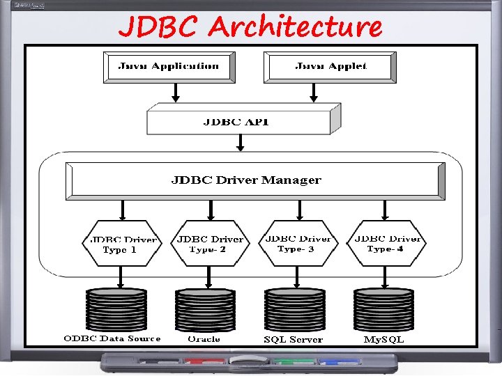 JDBC Architecture JDBC Architecture