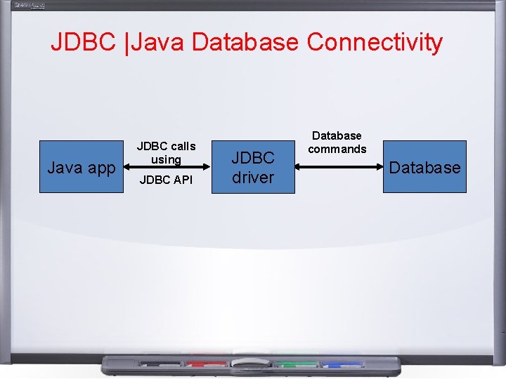 JDBC |Java Database Connectivity Java app JDBC calls using JDBC API JDBC driver Database JDBC |Java Database Connectivity Java app JDBC calls using JDBC API JDBC driver Database