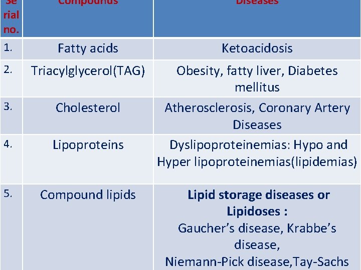 Se Compounds rial no. 1. Fatty acids 2. Triacylglycerol(TAG) 3. Cholesterol 4. Lipoproteins 5.