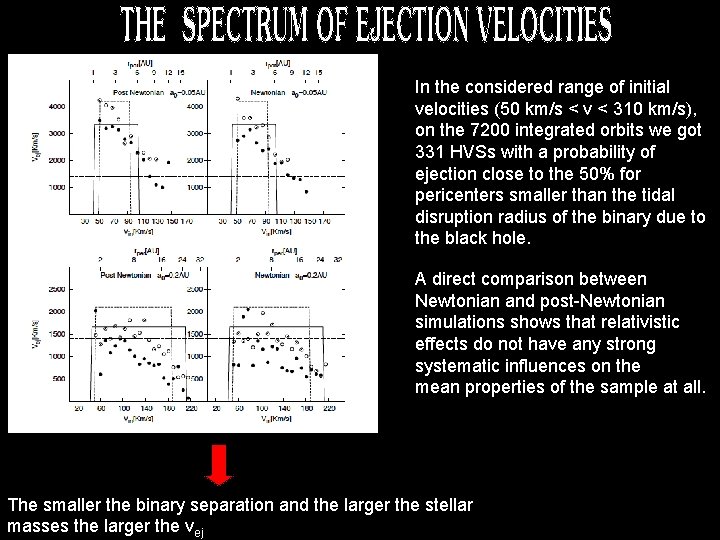 In the considered range of initial velocities (50 km/s < v < 310 km/s),