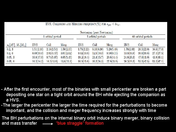 COLL MERG HVSs - After the first encounter, most of the binaries with small