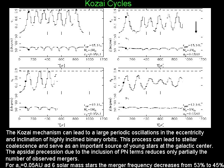 Kozai Cycles The Kozai mechanism can lead to a large periodic oscillations in the