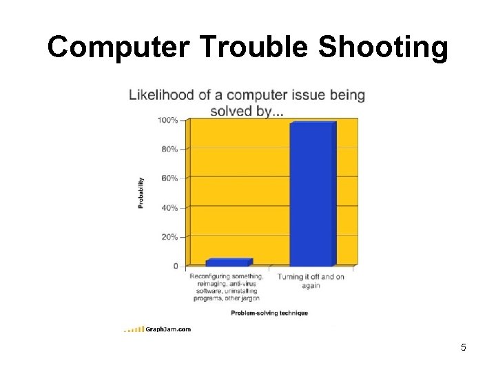 Computer Trouble Shooting 5 