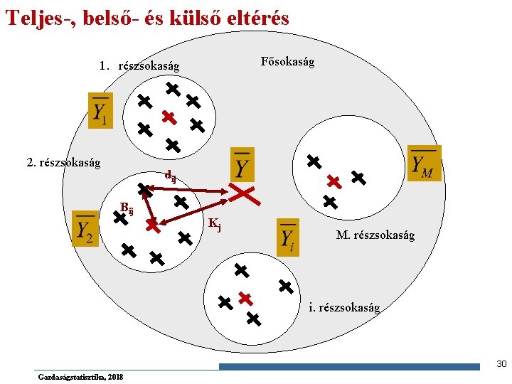 Teljes-, belső- és külső eltérés Fősokaság 1. részsokaság 2. részsokaság dij Bij Kj M.