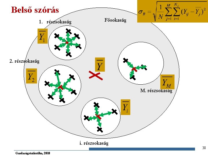Belső szórás 1. részsokaság Fősokaság 2. részsokaság M. részsokaság i. részsokaság 38 Gazdaságstatisztika, 2018