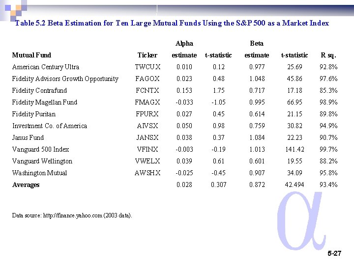 Table 5. 2 Beta Estimation for Ten Large Mutual Funds Using the S&P 500