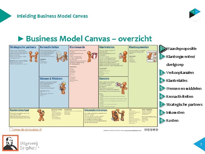 Inleiding Business Model Canvas ► Business Model Canvas – overzicht Waardepropositie Klantsegmenten/ doelgroep Verkoopkanalen