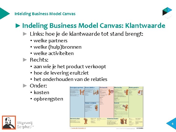 Inleiding Business Model Canvas ► Indeling Business Model Canvas: Klantwaarde ► Links: hoe je