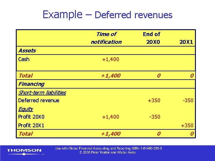 Example – Deferred revenues Time of notification End of 20 X 0 20 X