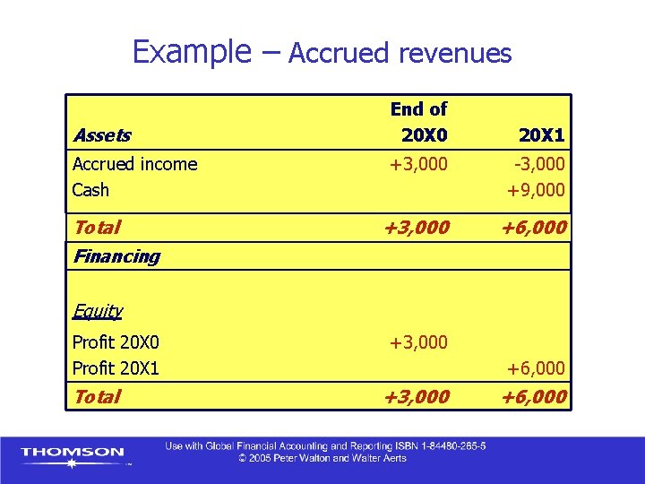 Example – Accrued revenues Assets Accrued income Cash Total Financing End of 20 X