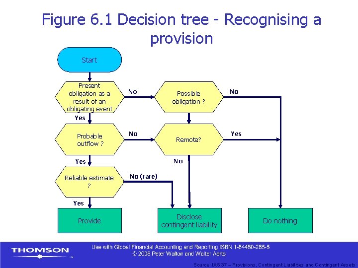 Figure 6. 1 Decision tree - Recognising a provision Start Present obligation as a