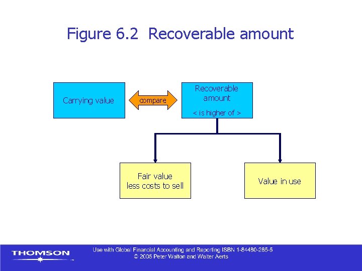 Figure 6. 2 Recoverable amount Carrying value compare Recoverable amount < is higher of