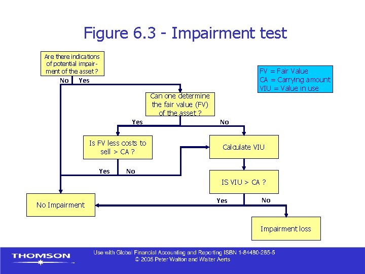 Figure 6. 3 - Impairment test Are there indications of potential impairment of the