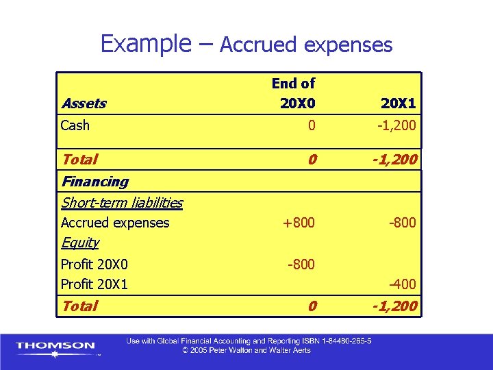 Example – Accrued expenses End of 20 X 0 20 X 1 Cash 0