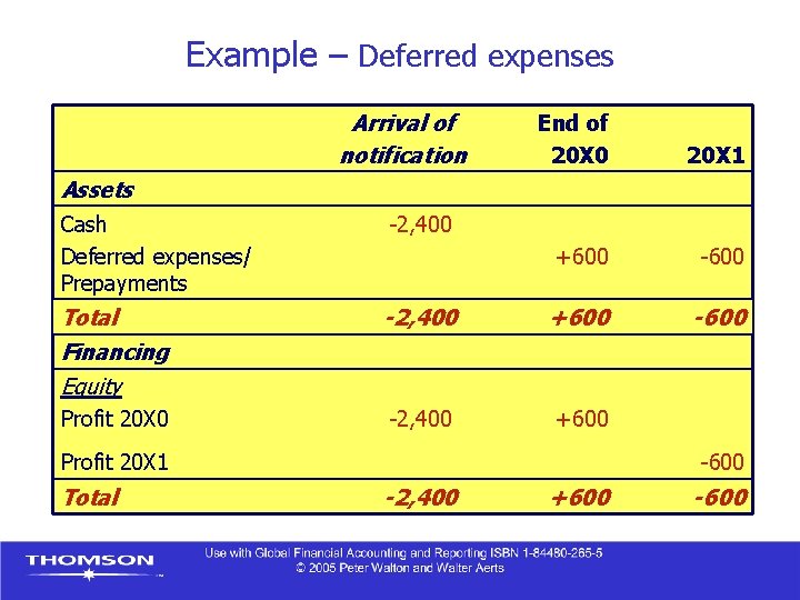 Example – Deferred expenses Arrival of notification End of 20 X 0 20 X