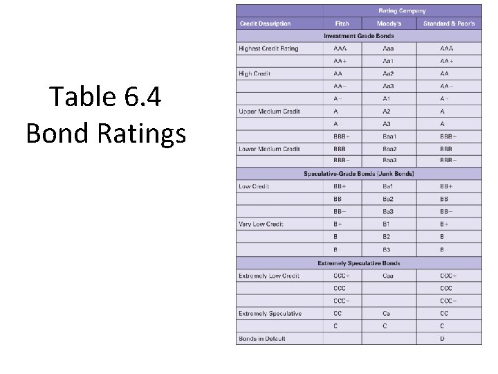 Table 6. 4 Bond Ratings 