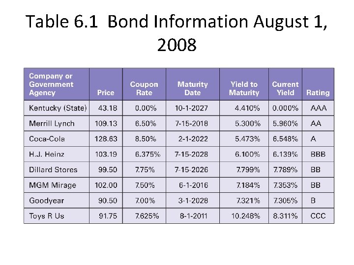 Table 6. 1 Bond Information August 1, 2008 