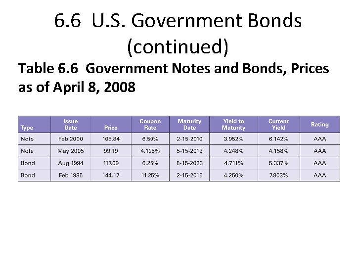 6. 6 U. S. Government Bonds (continued) Table 6. 6 Government Notes and Bonds,