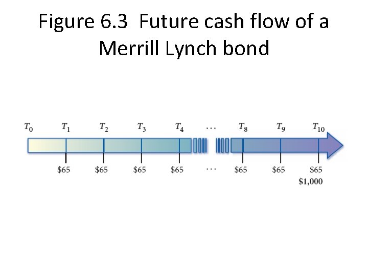 Figure 6. 3 Future cash flow of a Merrill Lynch bond 