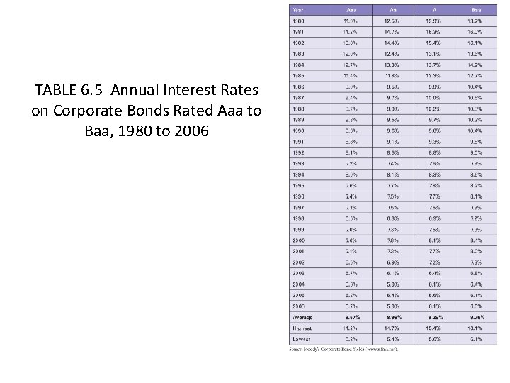 TABLE 6. 5 Annual Interest Rates on Corporate Bonds Rated Aaa to Baa, 1980