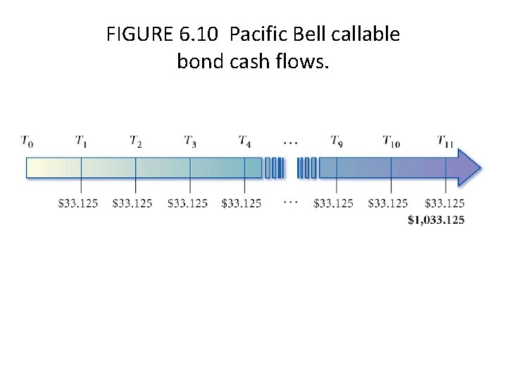 FIGURE 6. 10 Pacific Bell callable bond cash flows. 