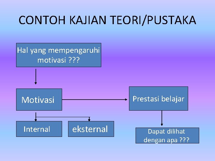 CONTOH KAJIAN TEORI/PUSTAKA Hal yang mempengaruhi motivasi ? ? ? Prestasi belajar Motivasi Internal